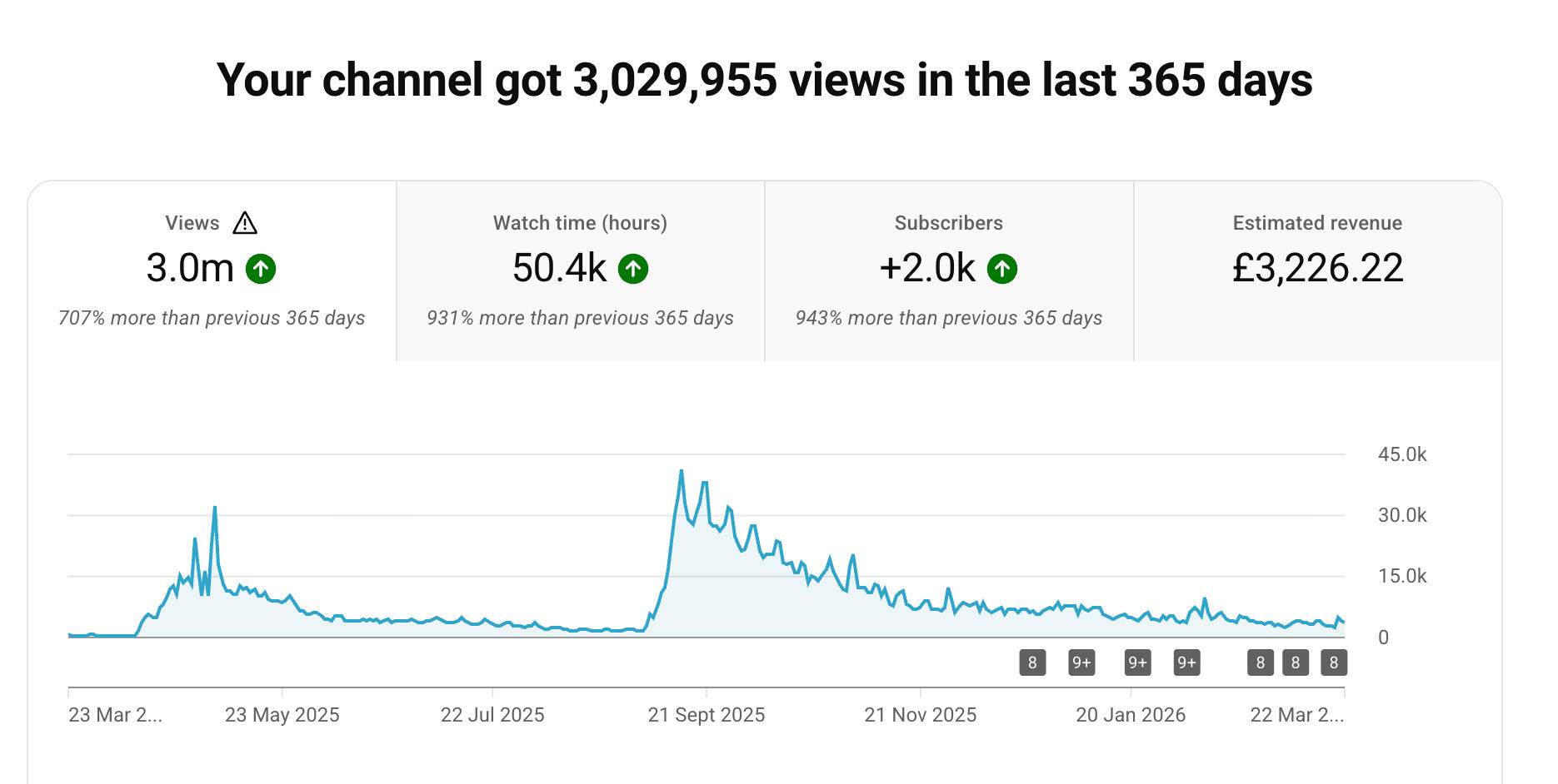 2025 YouTube stats for Postmode